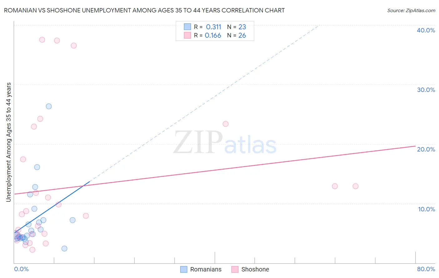 Romanian vs Shoshone Unemployment Among Ages 35 to 44 years