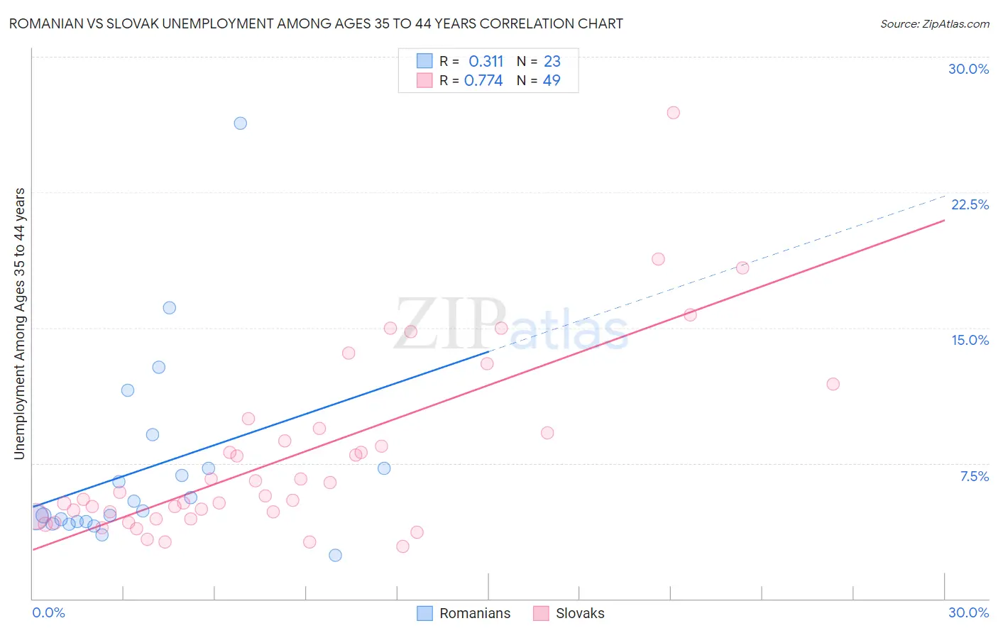 Romanian vs Slovak Unemployment Among Ages 35 to 44 years