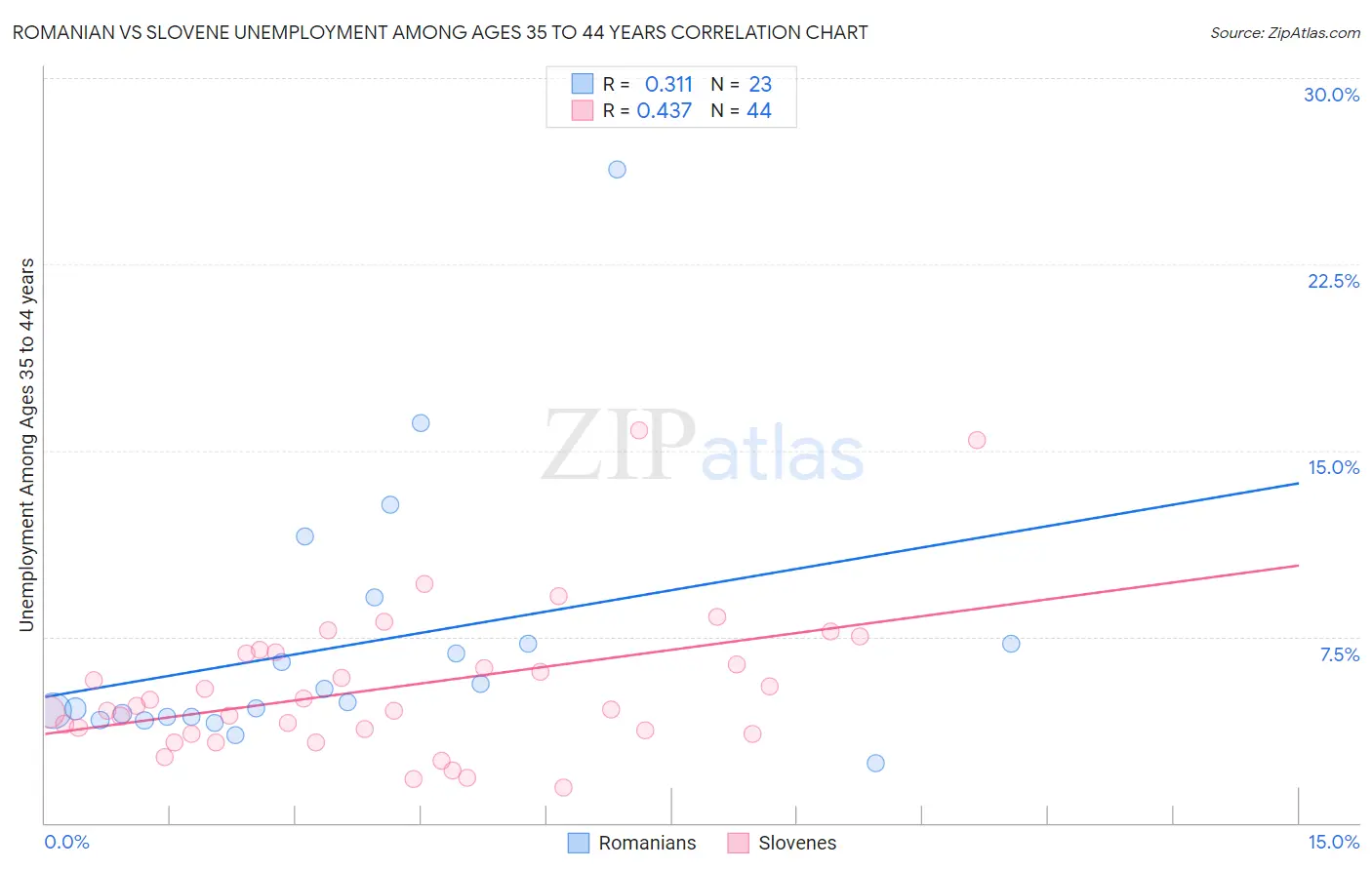Romanian vs Slovene Unemployment Among Ages 35 to 44 years