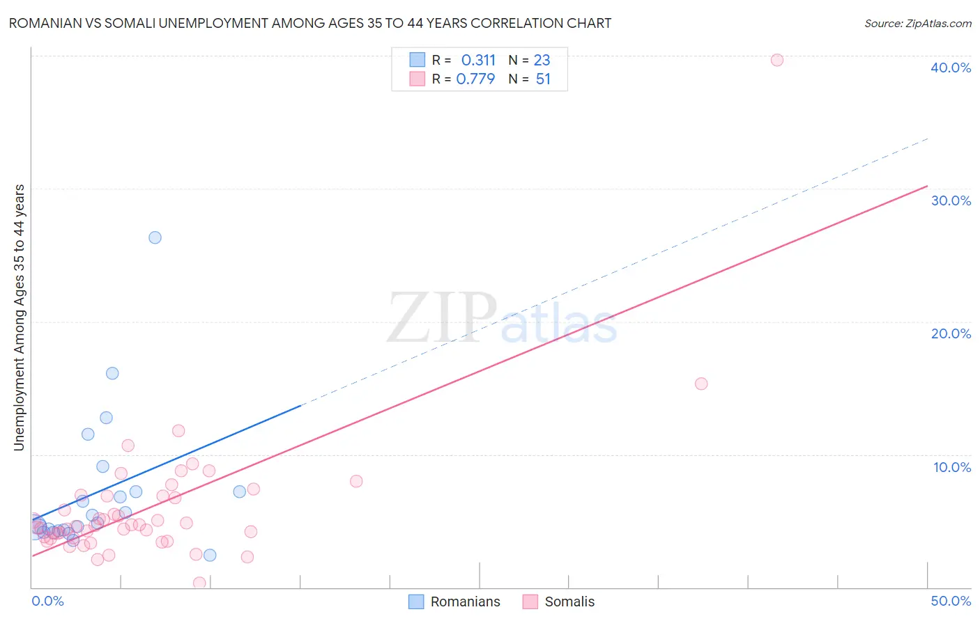 Romanian vs Somali Unemployment Among Ages 35 to 44 years