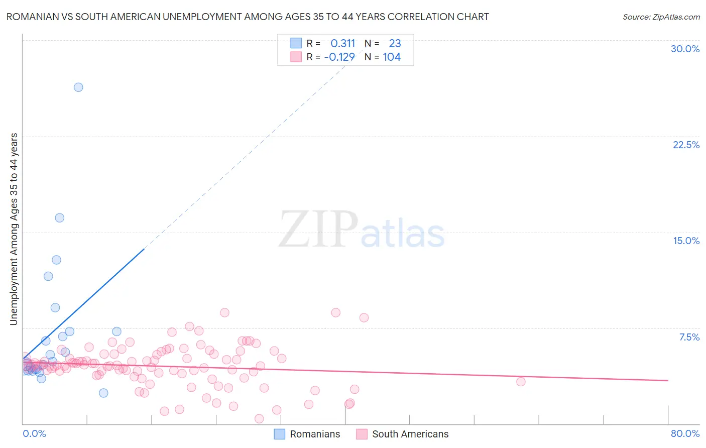 Romanian vs South American Unemployment Among Ages 35 to 44 years