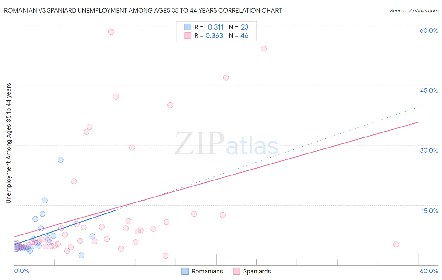 Romanian vs Spaniard Unemployment Among Ages 35 to 44 years