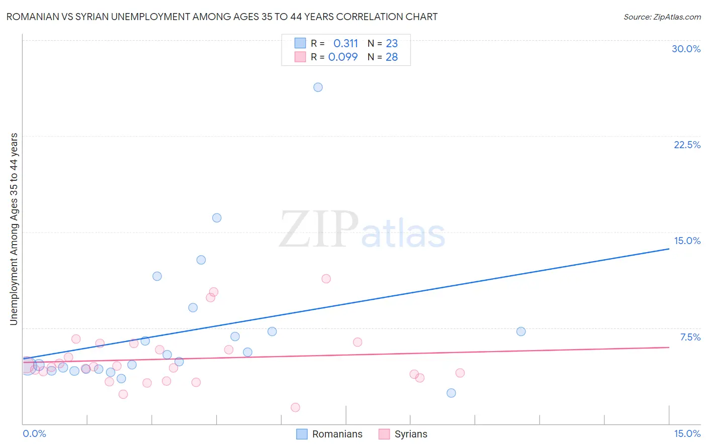Romanian vs Syrian Unemployment Among Ages 35 to 44 years