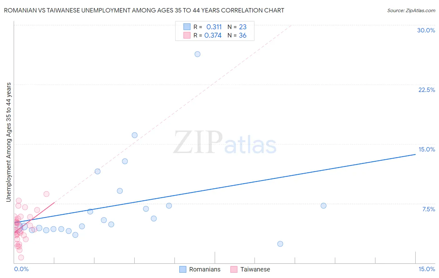 Romanian vs Taiwanese Unemployment Among Ages 35 to 44 years