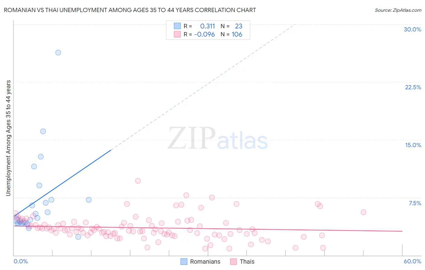 Romanian vs Thai Unemployment Among Ages 35 to 44 years