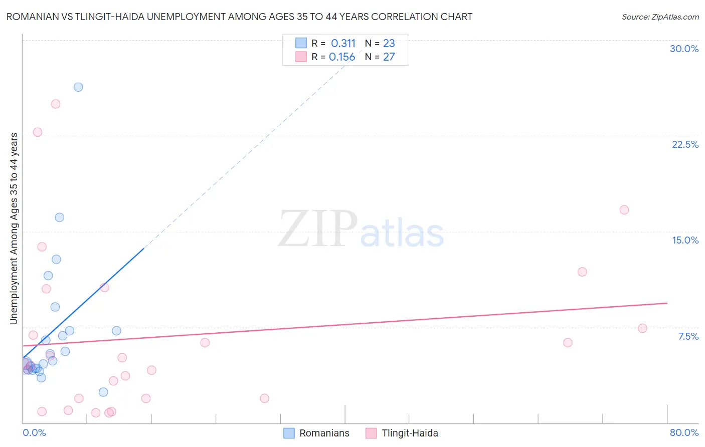 Romanian vs Tlingit-Haida Unemployment Among Ages 35 to 44 years