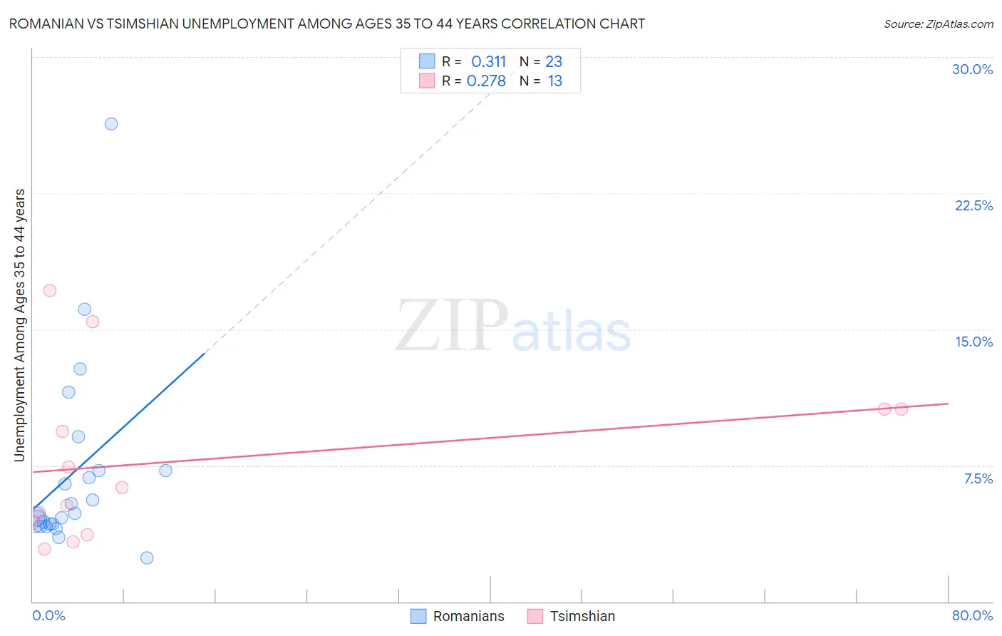 Romanian vs Tsimshian Unemployment Among Ages 35 to 44 years