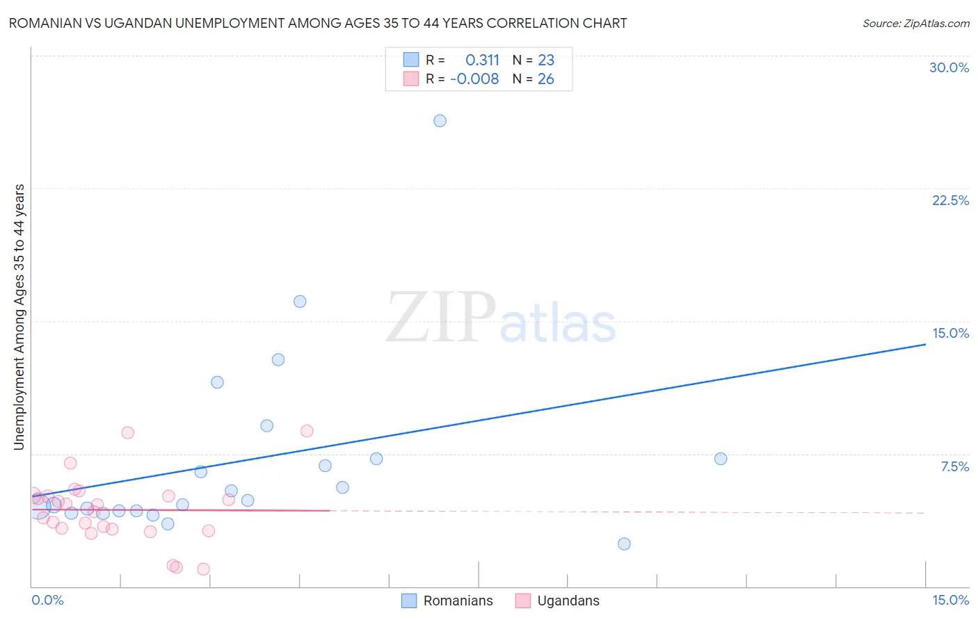 Romanian vs Ugandan Unemployment Among Ages 35 to 44 years