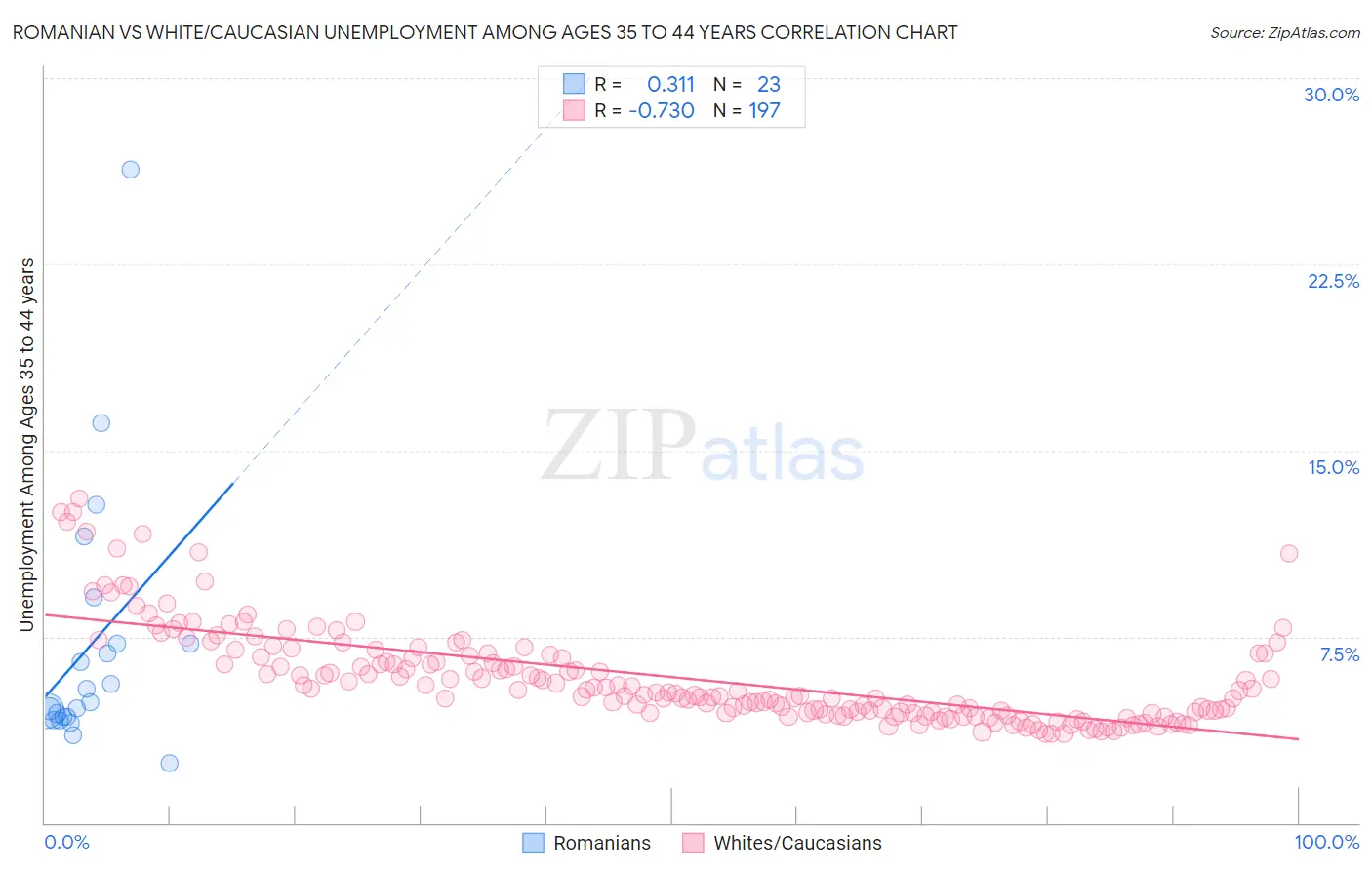 Romanian vs White/Caucasian Unemployment Among Ages 35 to 44 years
