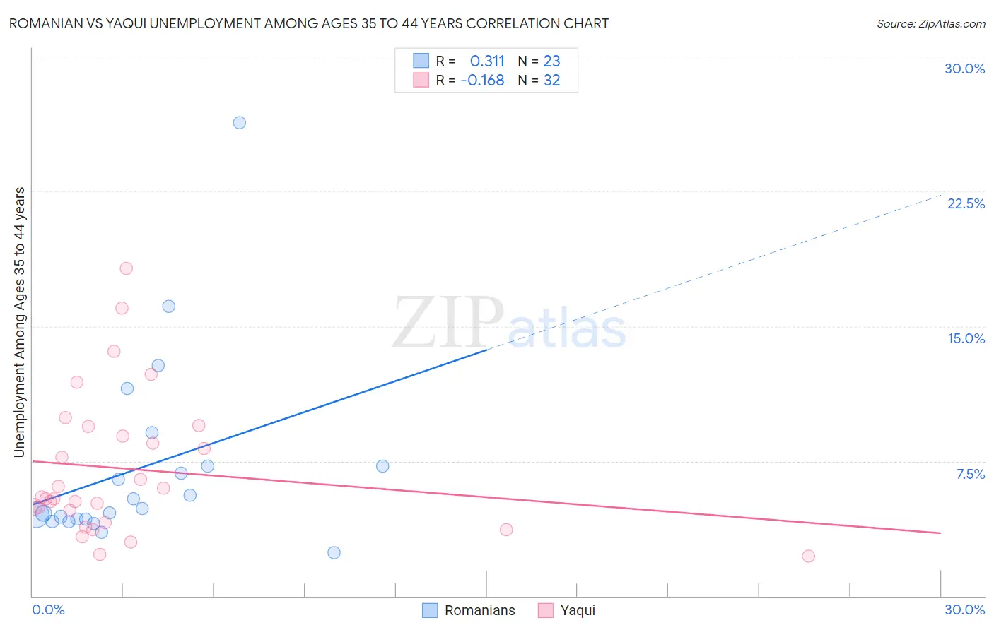 Romanian vs Yaqui Unemployment Among Ages 35 to 44 years