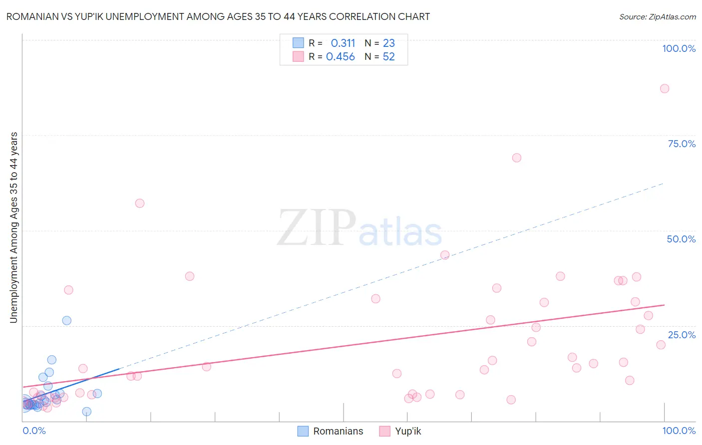Romanian vs Yup'ik Unemployment Among Ages 35 to 44 years