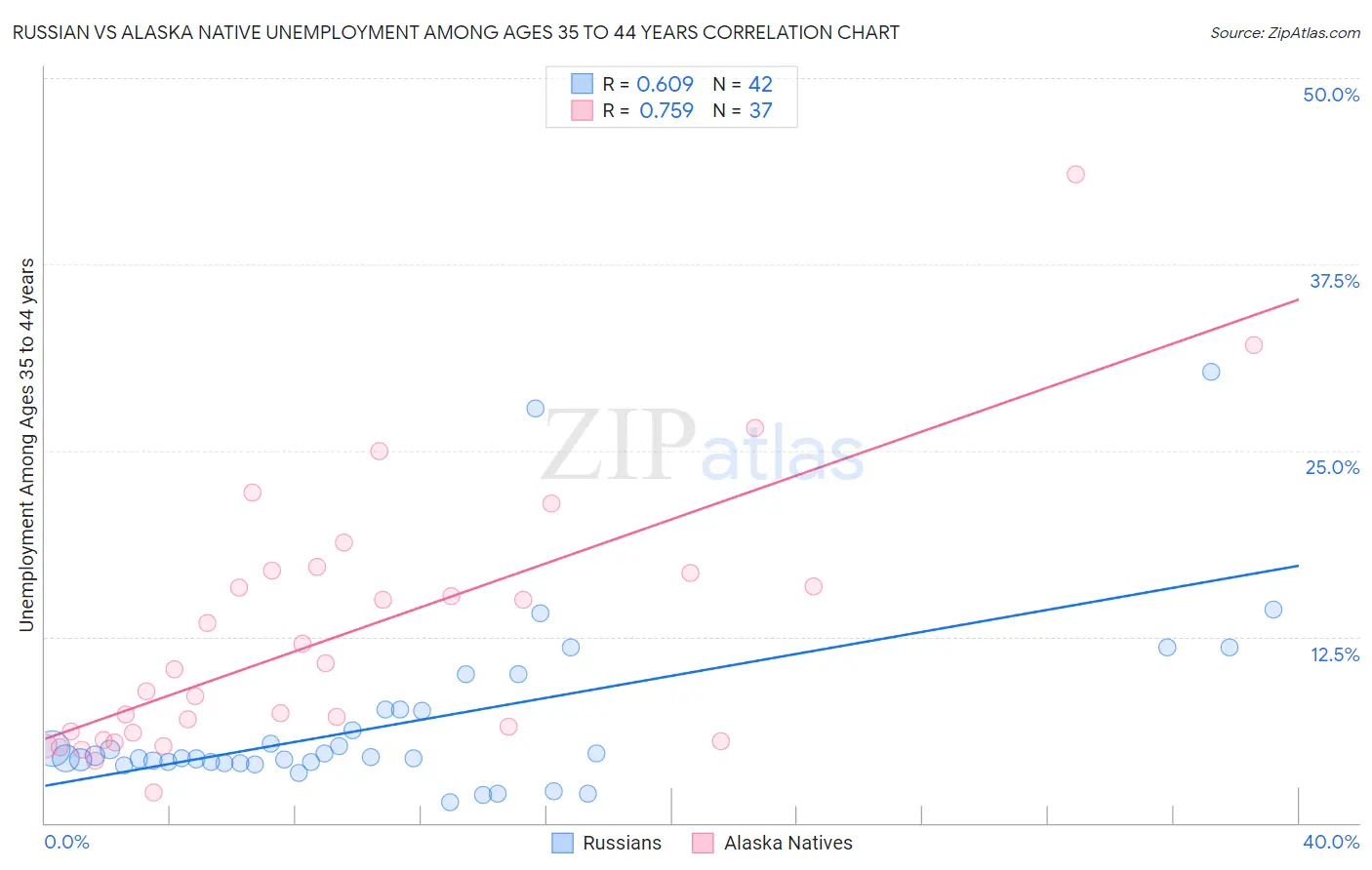 Russian vs Alaska Native Unemployment Among Ages 35 to 44 years