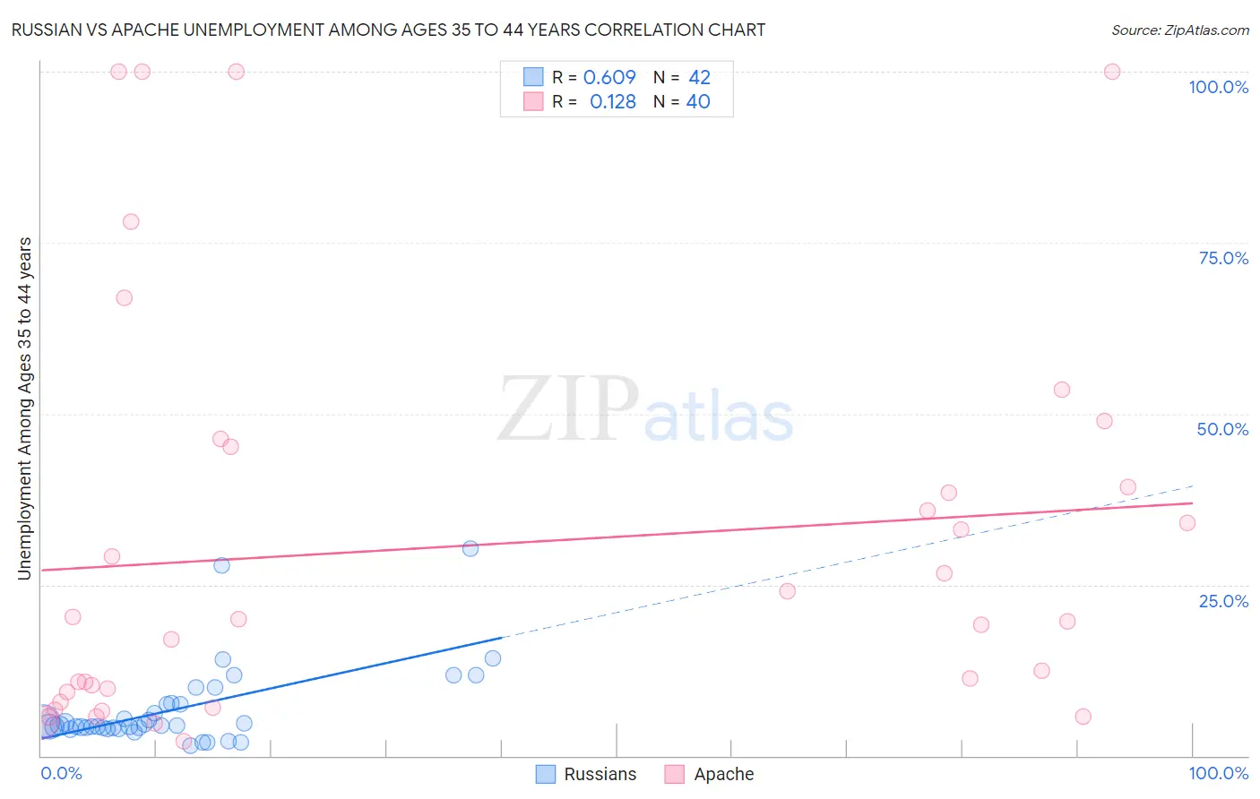 Russian vs Apache Unemployment Among Ages 35 to 44 years