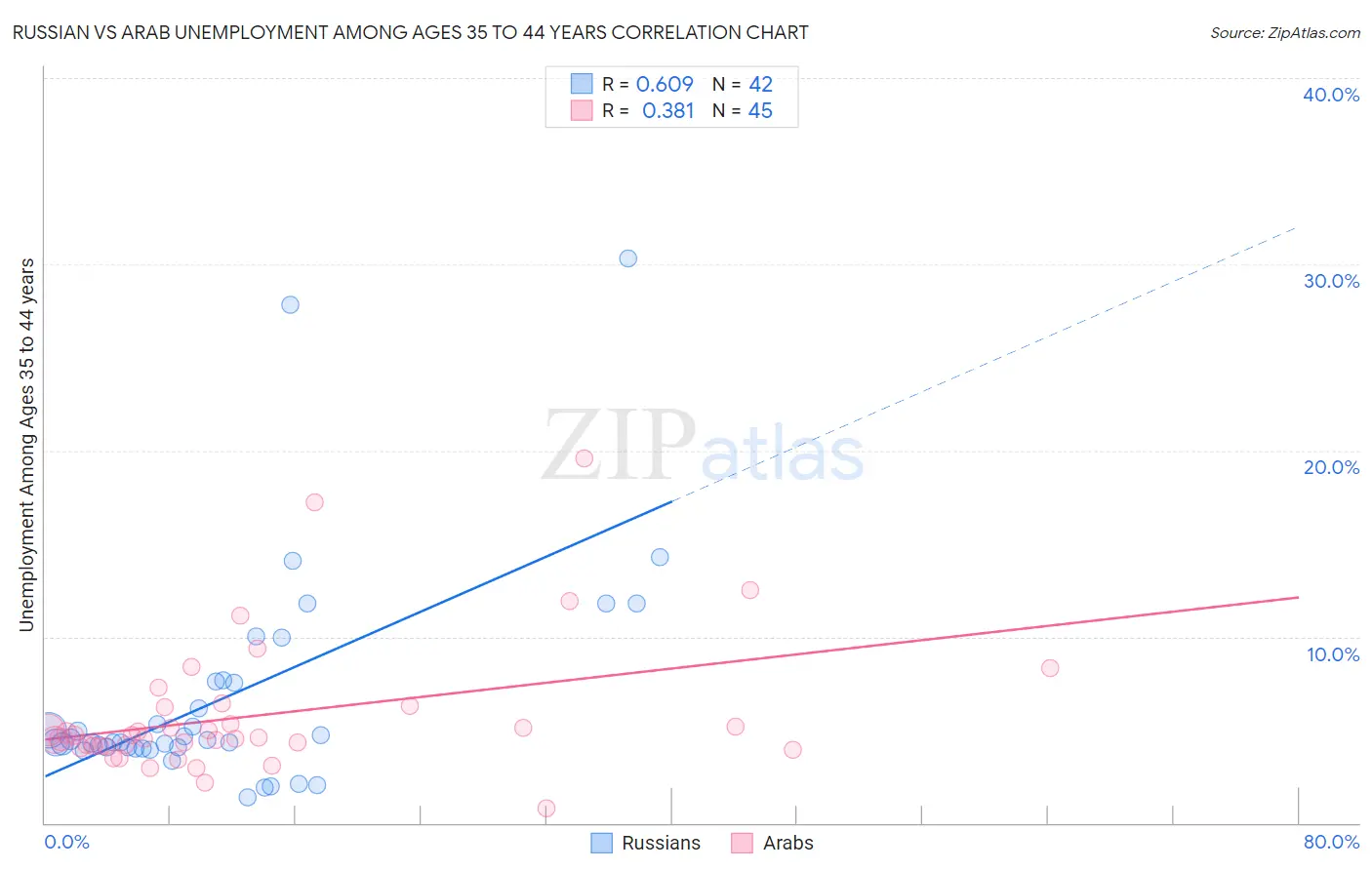 Russian vs Arab Unemployment Among Ages 35 to 44 years