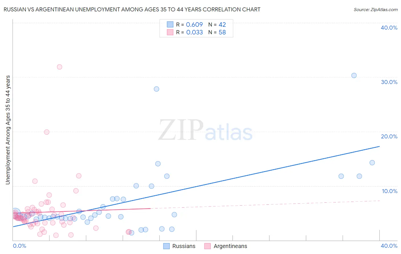 Russian vs Argentinean Unemployment Among Ages 35 to 44 years