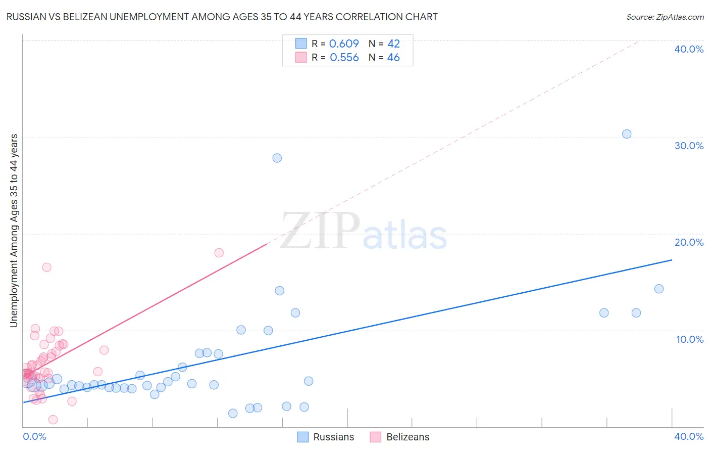 Russian vs Belizean Unemployment Among Ages 35 to 44 years