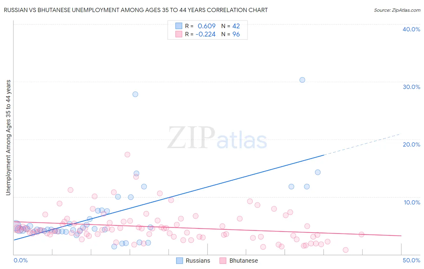 Russian vs Bhutanese Unemployment Among Ages 35 to 44 years