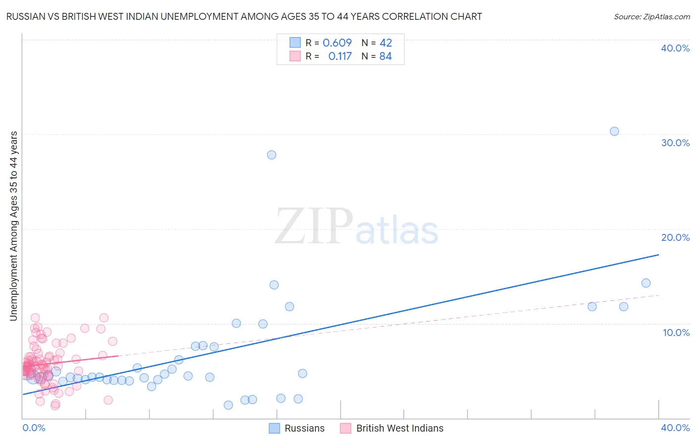 Russian vs British West Indian Unemployment Among Ages 35 to 44 years