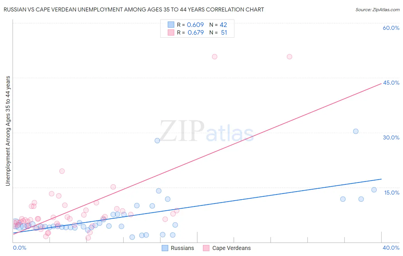 Russian vs Cape Verdean Unemployment Among Ages 35 to 44 years