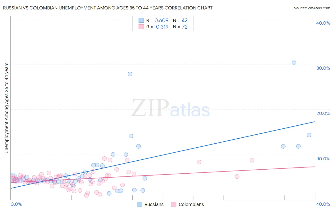 Russian vs Colombian Unemployment Among Ages 35 to 44 years
