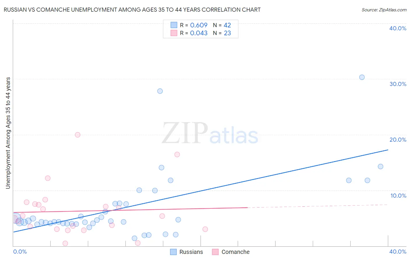 Russian vs Comanche Unemployment Among Ages 35 to 44 years