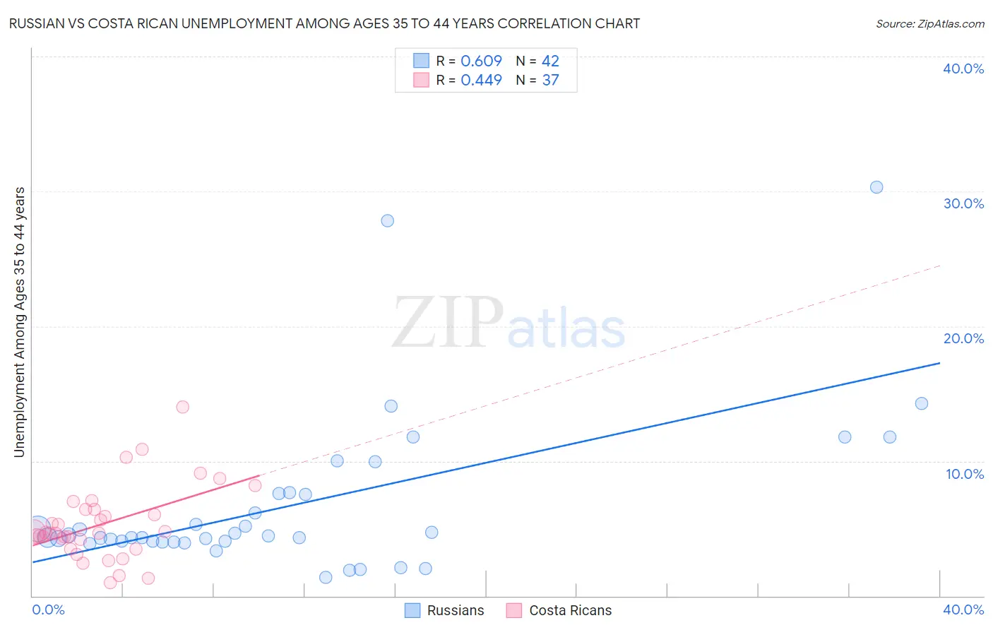 Russian vs Costa Rican Unemployment Among Ages 35 to 44 years