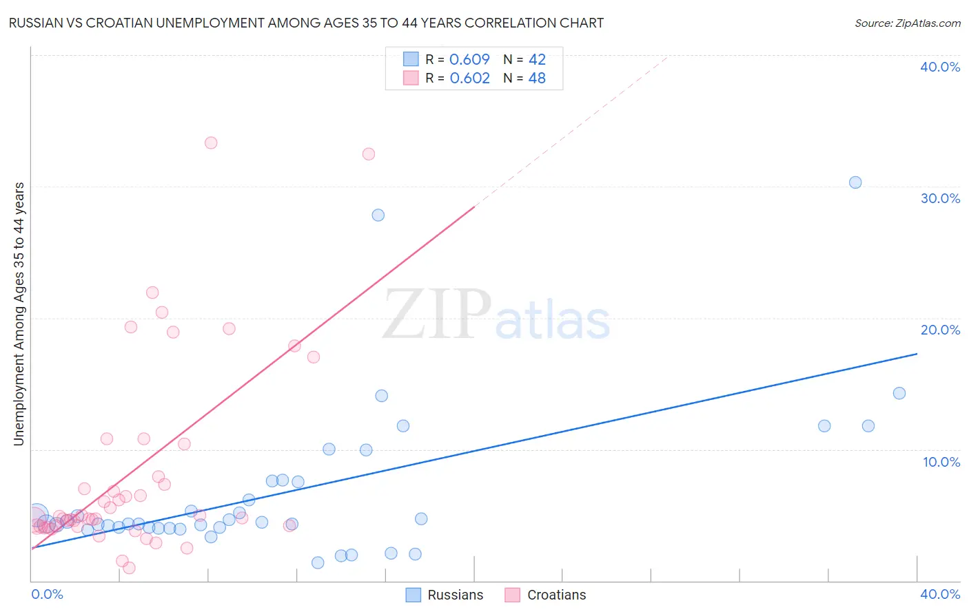 Russian vs Croatian Unemployment Among Ages 35 to 44 years