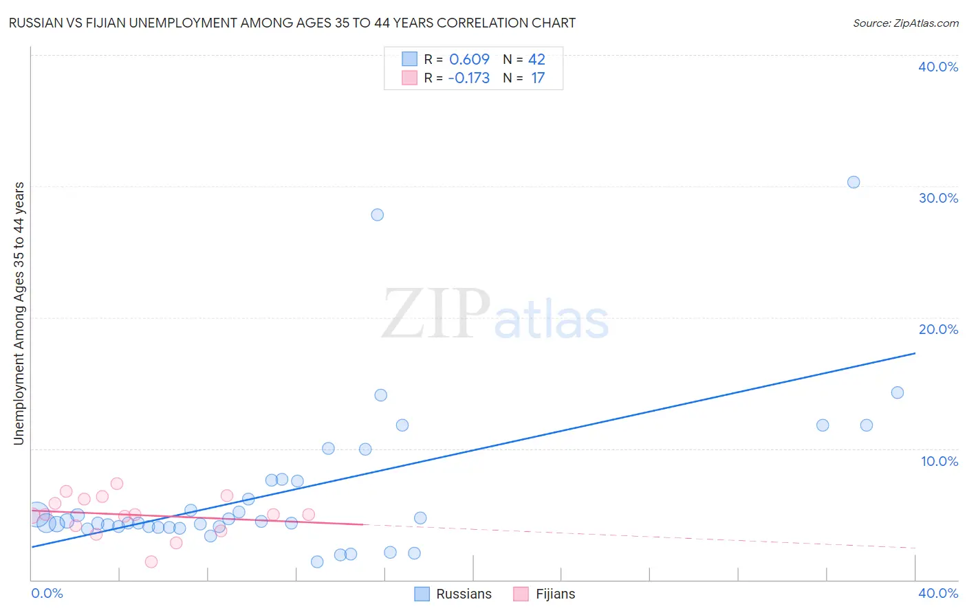 Russian vs Fijian Unemployment Among Ages 35 to 44 years