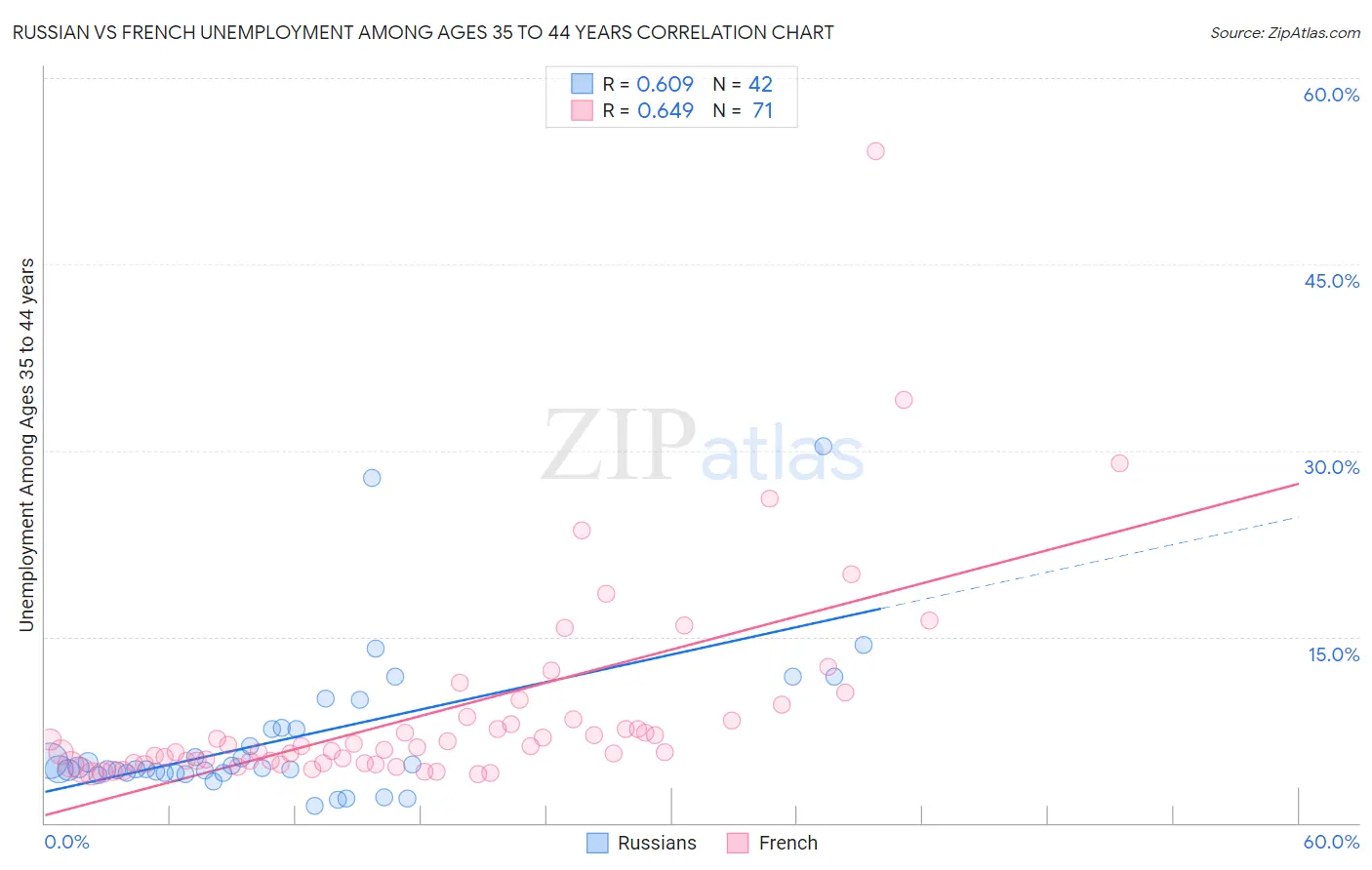 Russian vs French Unemployment Among Ages 35 to 44 years