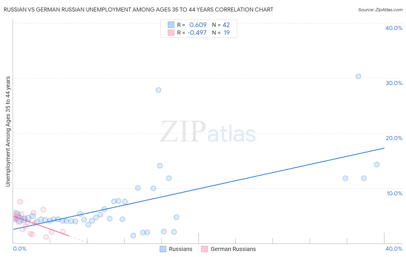 Russian vs German Russian Unemployment Among Ages 35 to 44 years