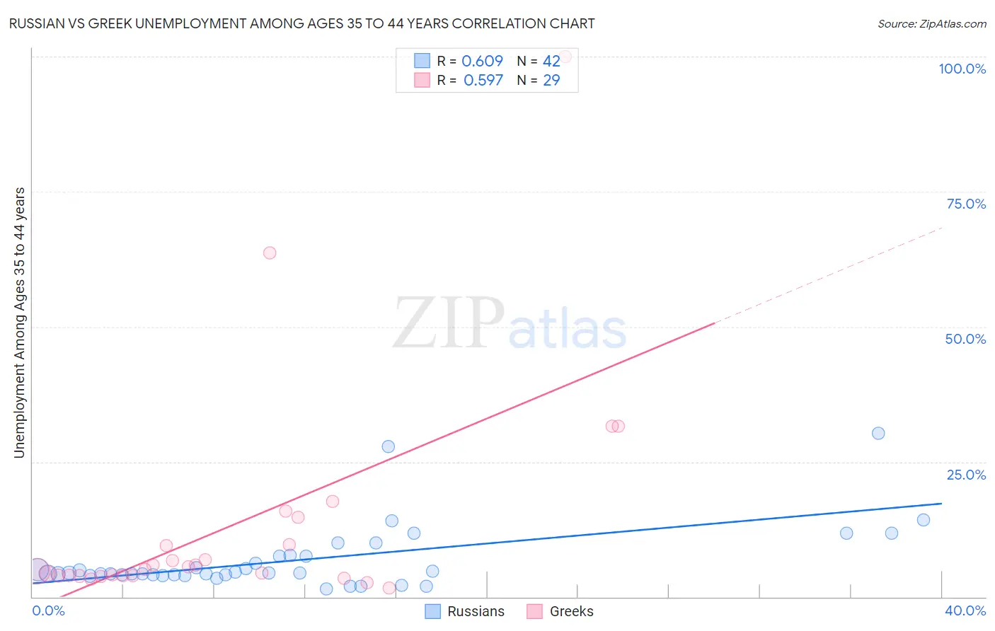 Russian vs Greek Unemployment Among Ages 35 to 44 years