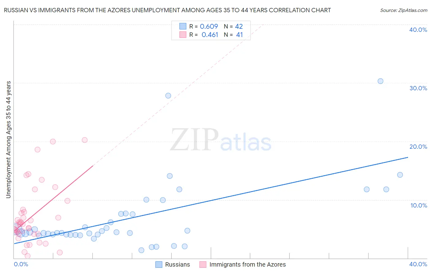 Russian vs Immigrants from the Azores Unemployment Among Ages 35 to 44 years