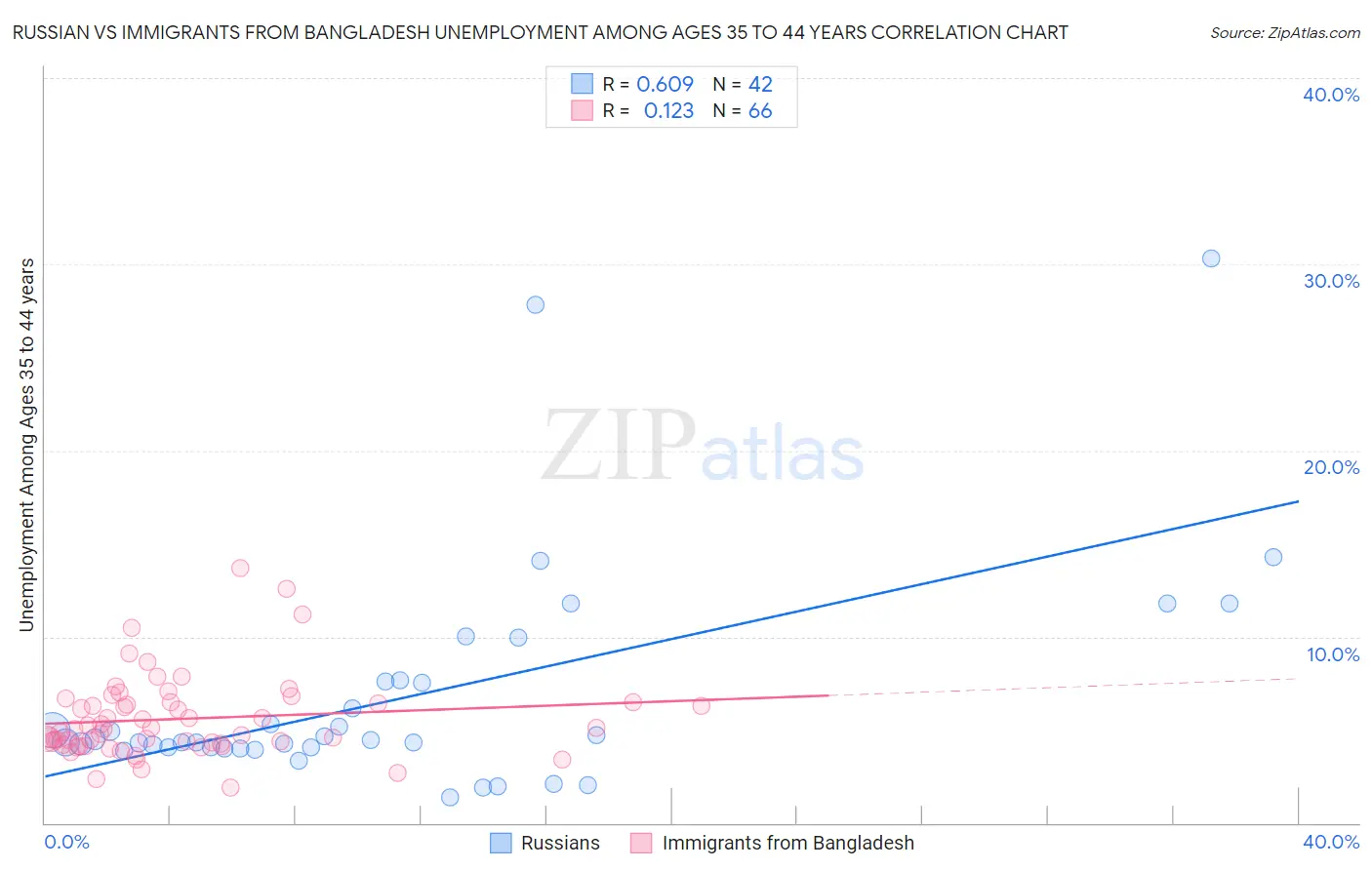 Russian vs Immigrants from Bangladesh Unemployment Among Ages 35 to 44 years