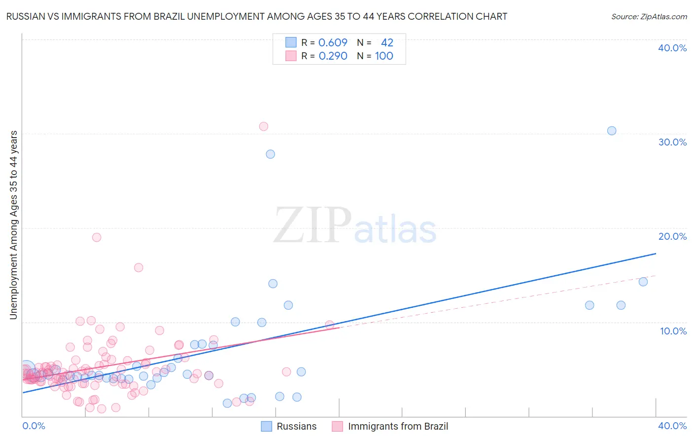 Russian vs Immigrants from Brazil Unemployment Among Ages 35 to 44 years