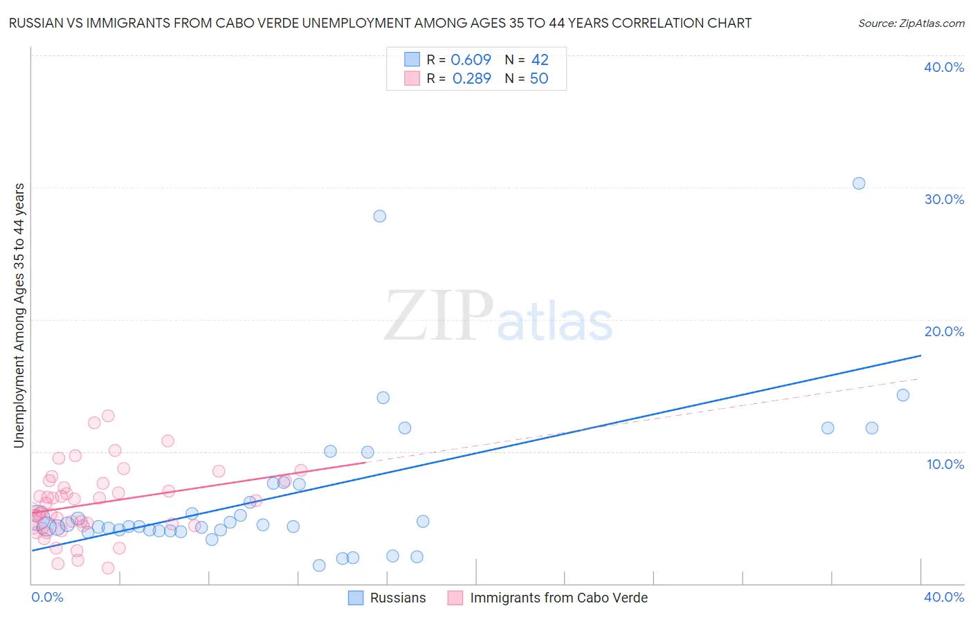 Russian vs Immigrants from Cabo Verde Unemployment Among Ages 35 to 44 years
