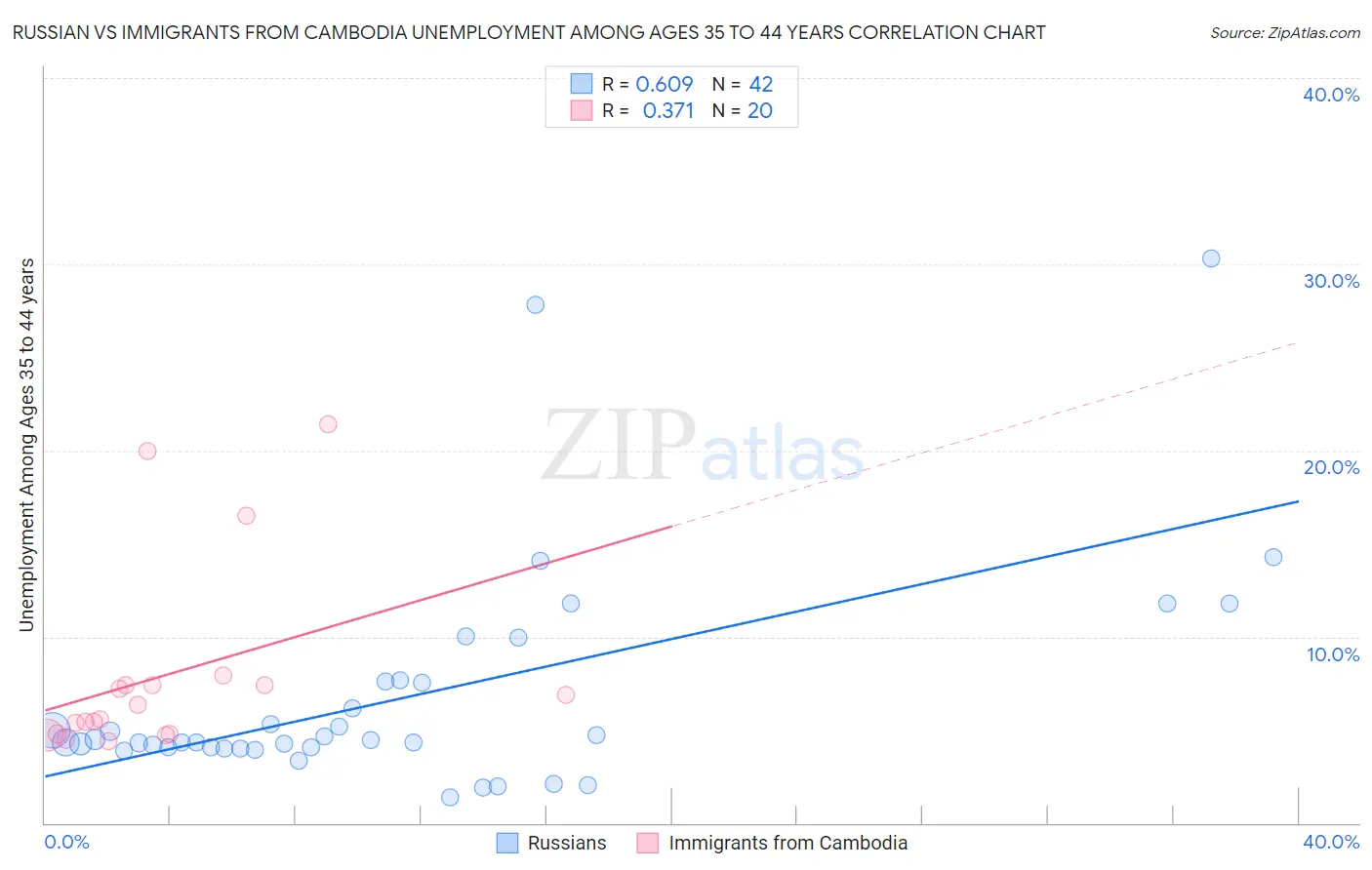 Russian vs Immigrants from Cambodia Unemployment Among Ages 35 to 44 years