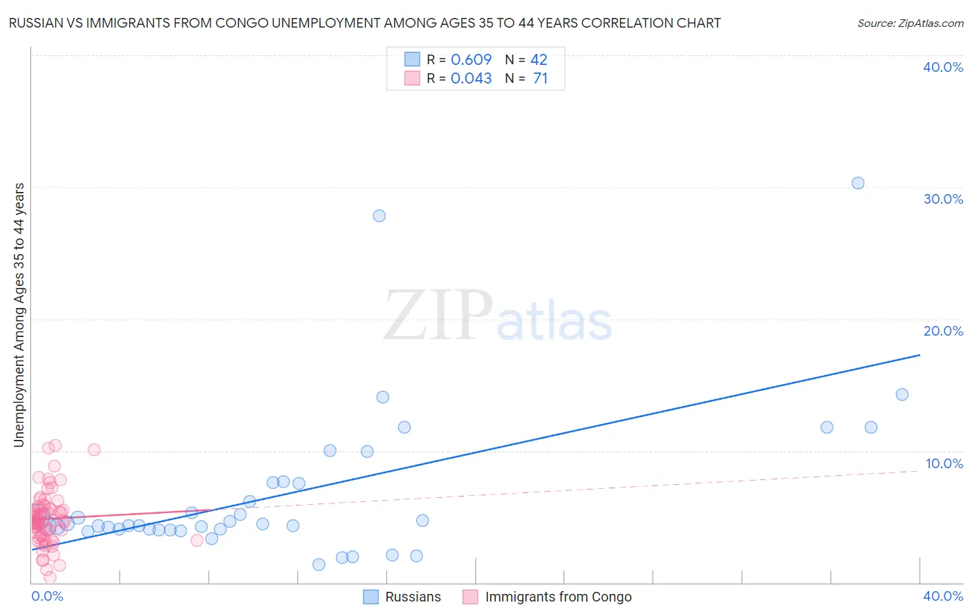 Russian vs Immigrants from Congo Unemployment Among Ages 35 to 44 years
