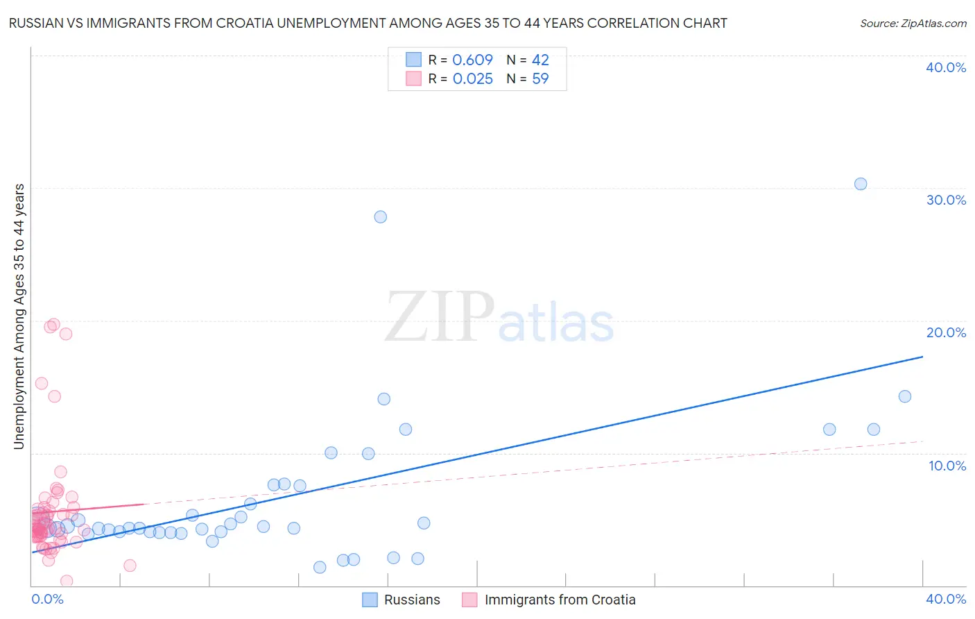 Russian vs Immigrants from Croatia Unemployment Among Ages 35 to 44 years