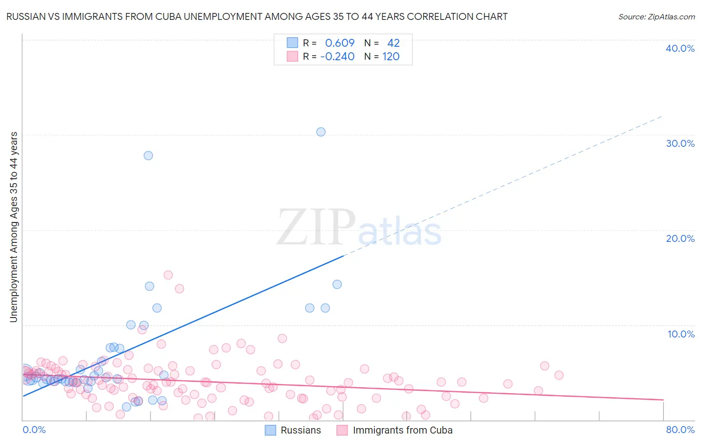 Russian vs Immigrants from Cuba Unemployment Among Ages 35 to 44 years