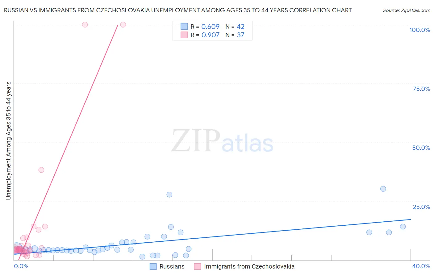 Russian vs Immigrants from Czechoslovakia Unemployment Among Ages 35 to 44 years