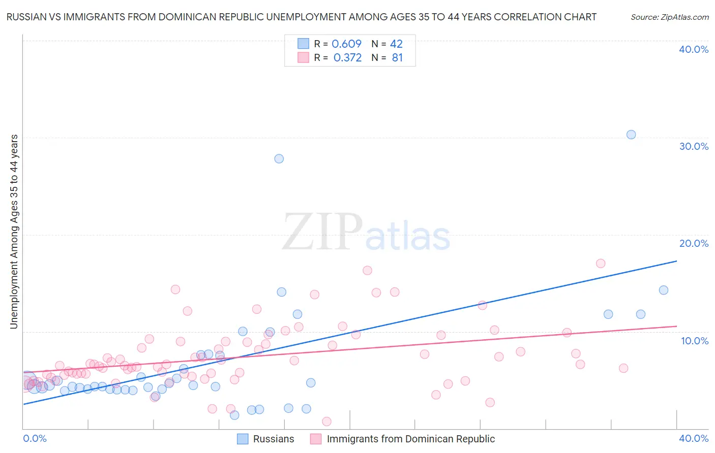 Russian vs Immigrants from Dominican Republic Unemployment Among Ages 35 to 44 years