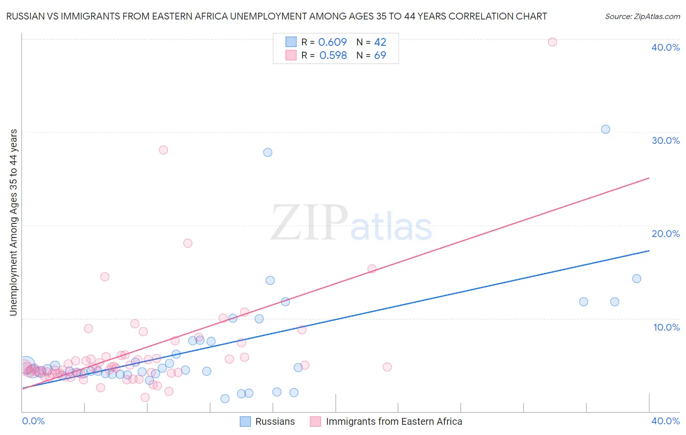Russian vs Immigrants from Eastern Africa Unemployment Among Ages 35 to 44 years