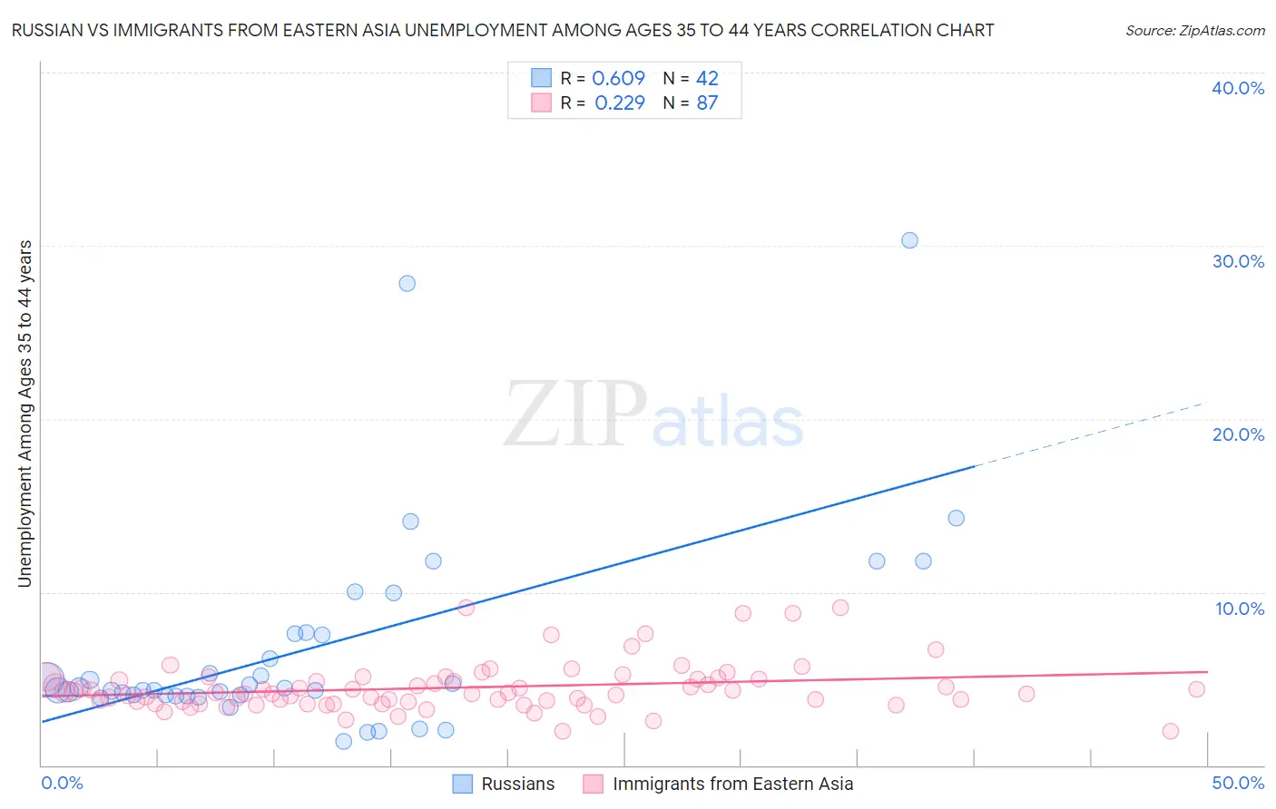 Russian vs Immigrants from Eastern Asia Unemployment Among Ages 35 to 44 years