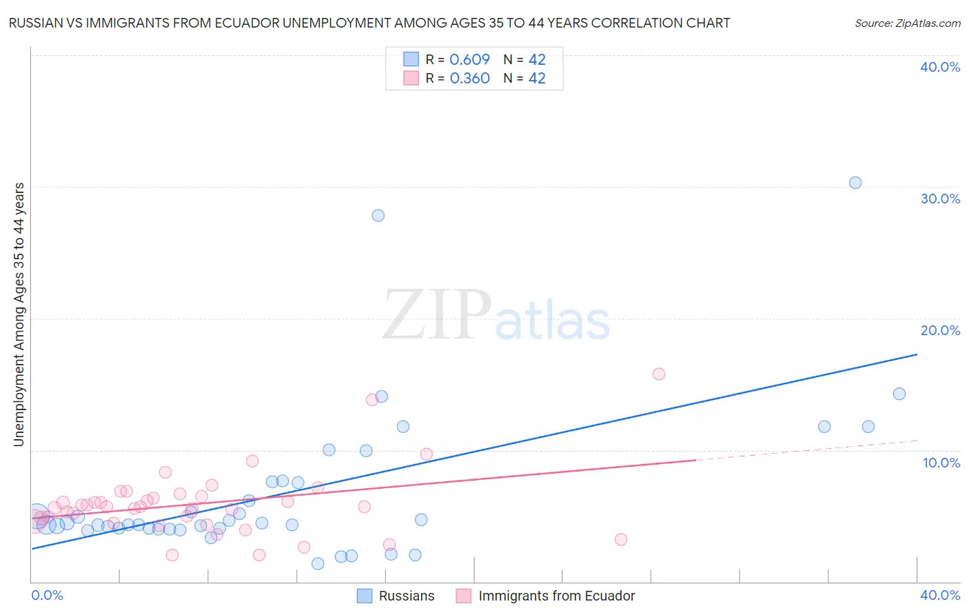 Russian vs Immigrants from Ecuador Unemployment Among Ages 35 to 44 years