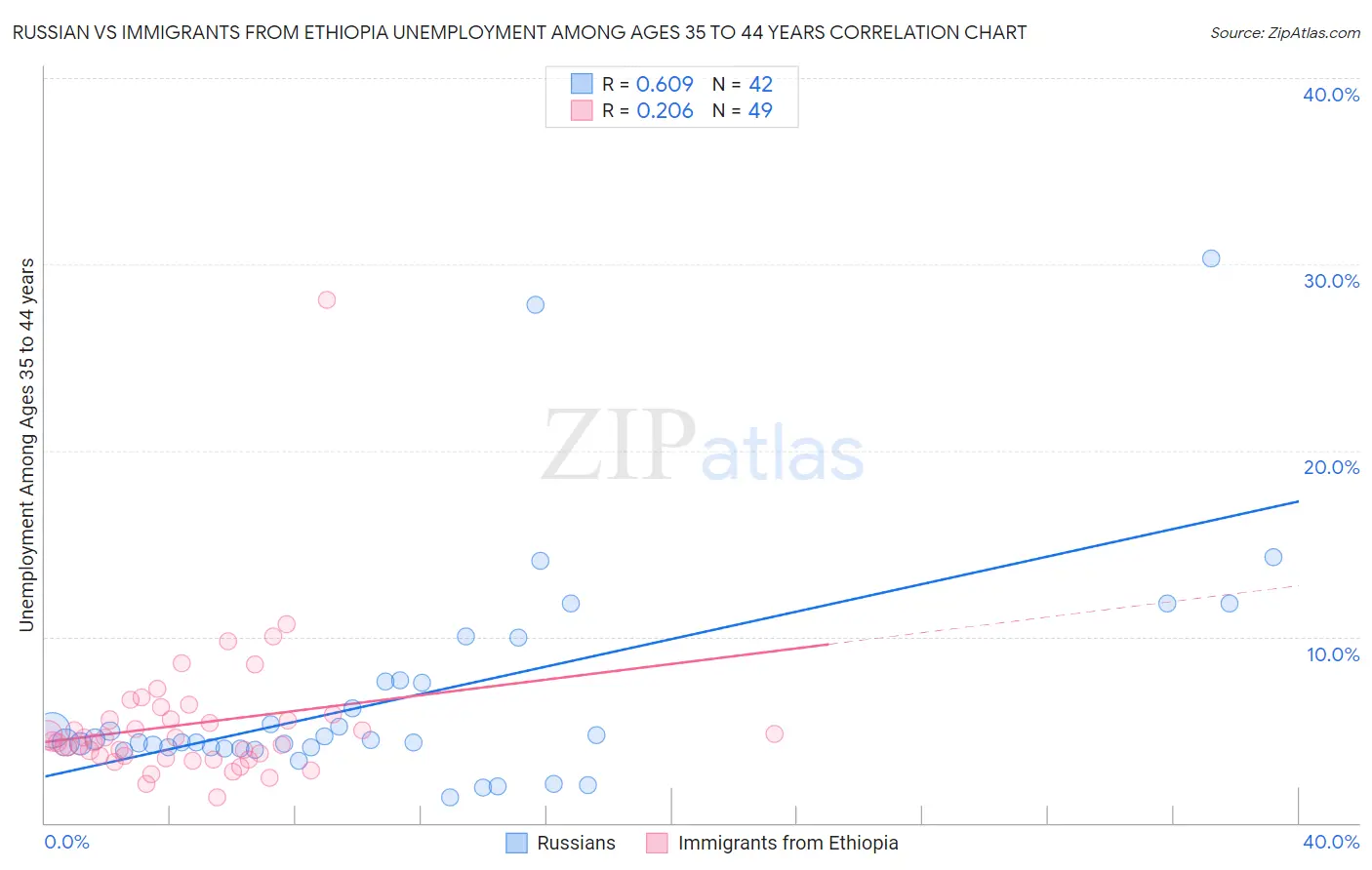 Russian vs Immigrants from Ethiopia Unemployment Among Ages 35 to 44 years