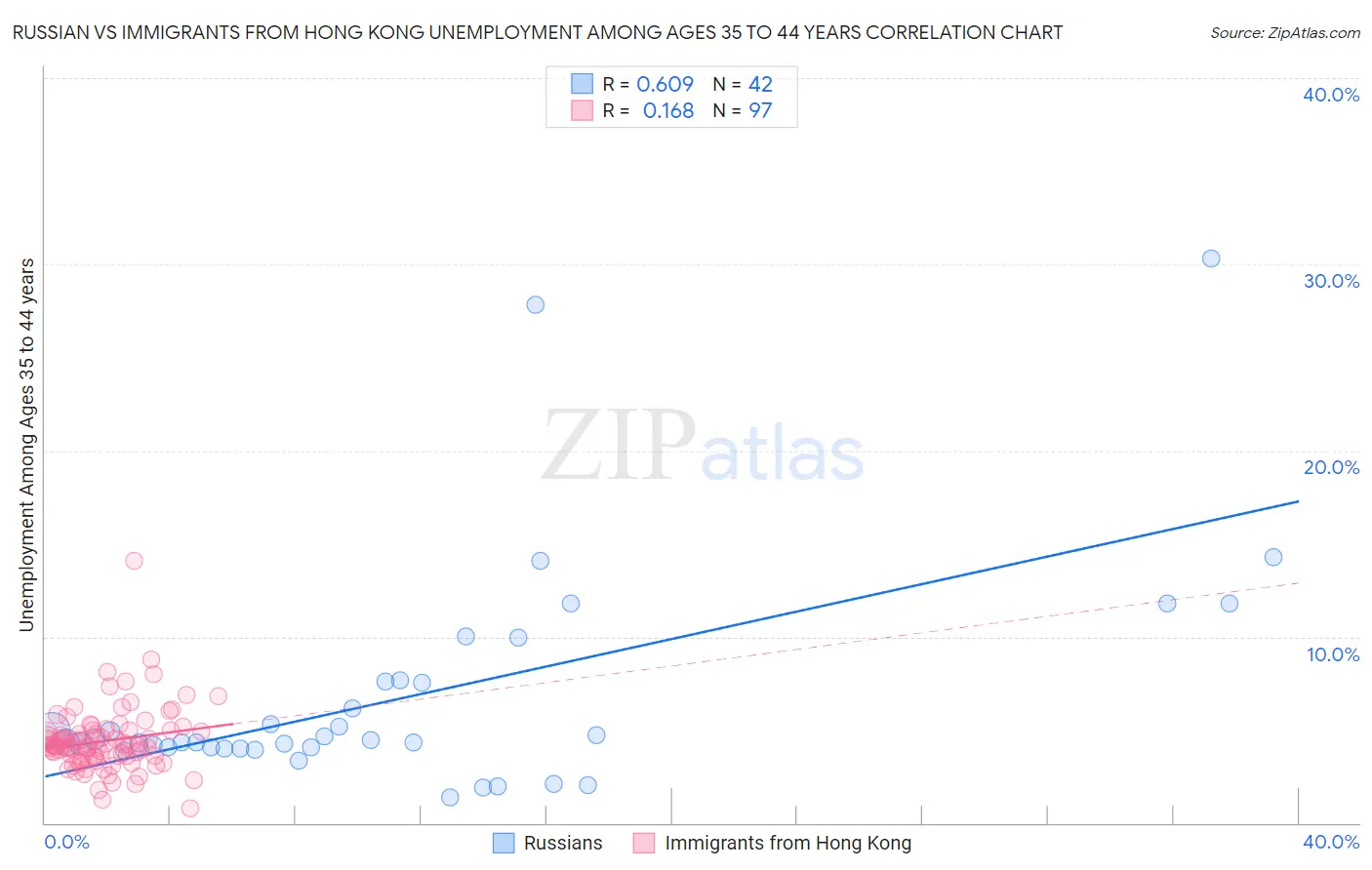 Russian vs Immigrants from Hong Kong Unemployment Among Ages 35 to 44 years