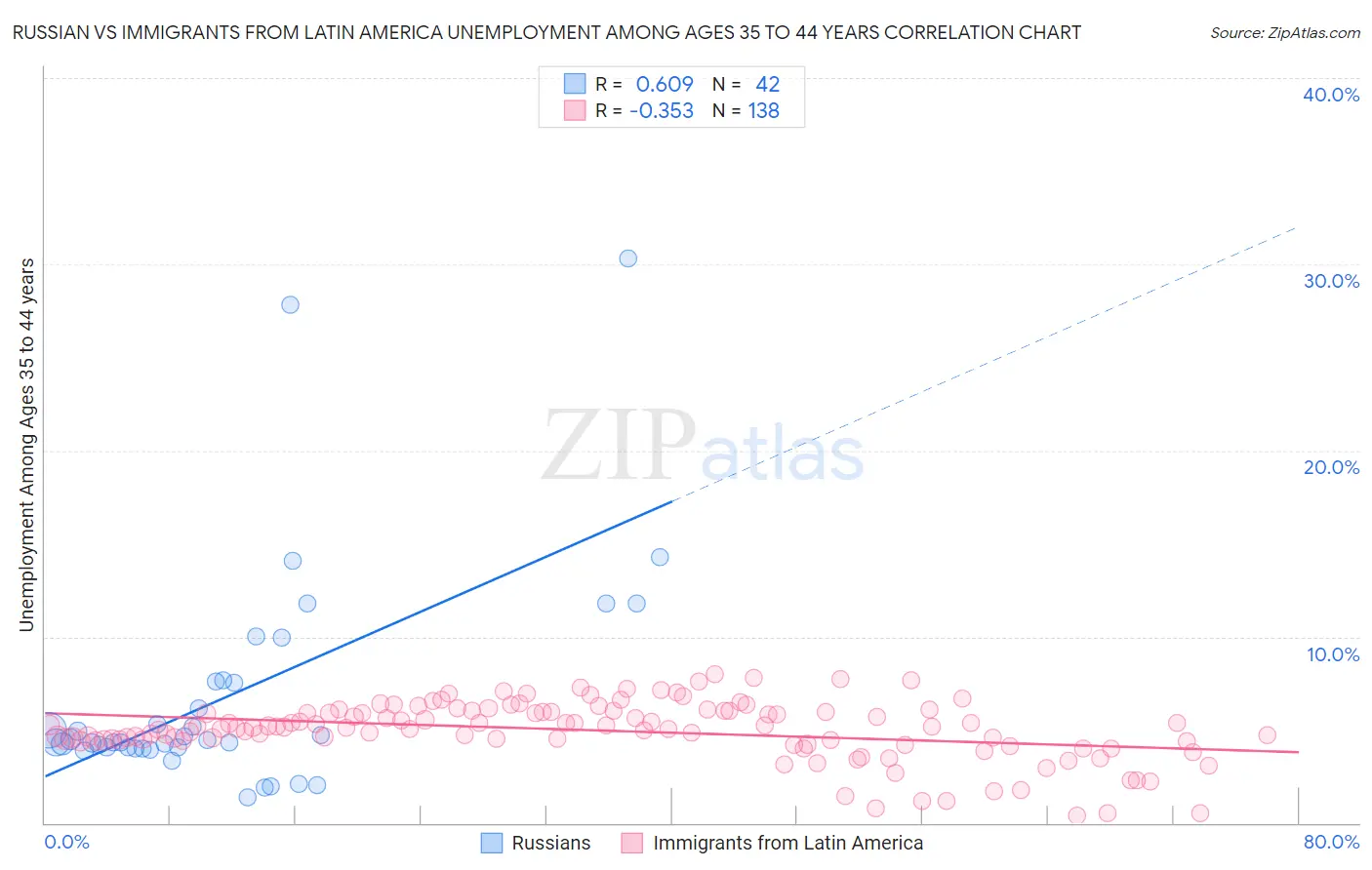 Russian vs Immigrants from Latin America Unemployment Among Ages 35 to 44 years