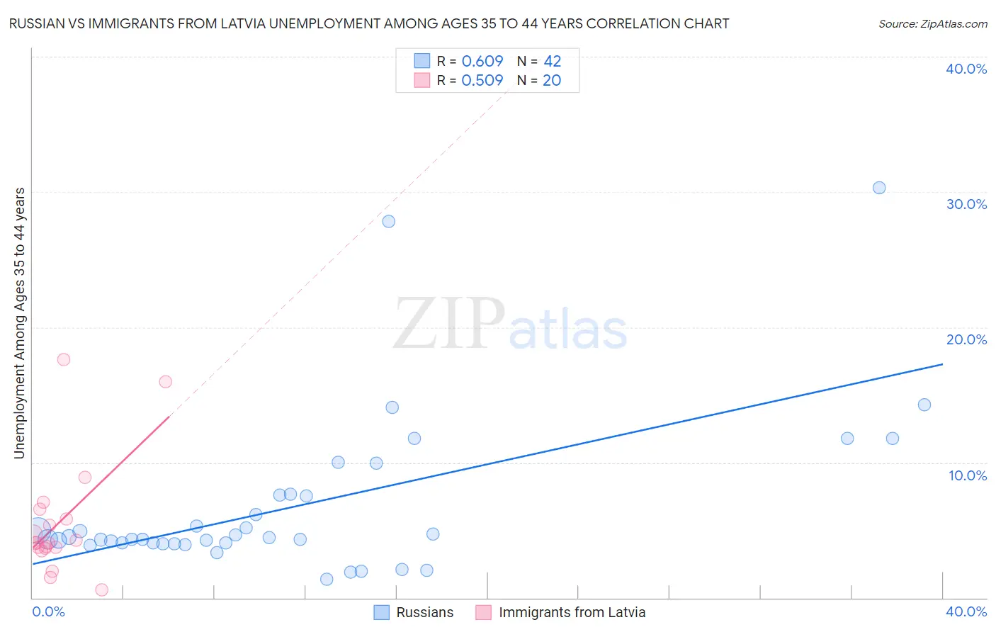 Russian vs Immigrants from Latvia Unemployment Among Ages 35 to 44 years