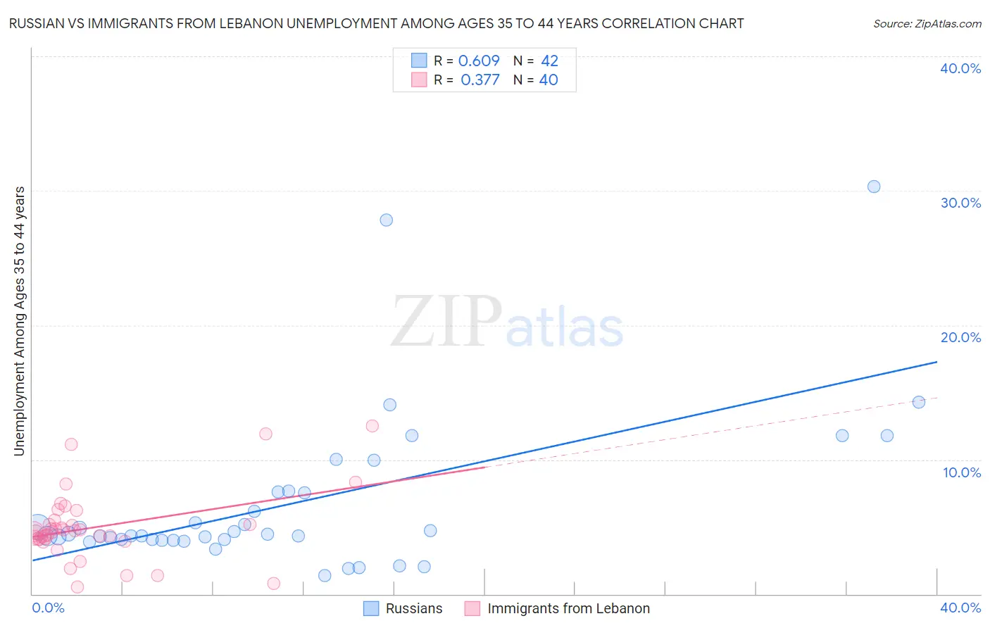 Russian vs Immigrants from Lebanon Unemployment Among Ages 35 to 44 years