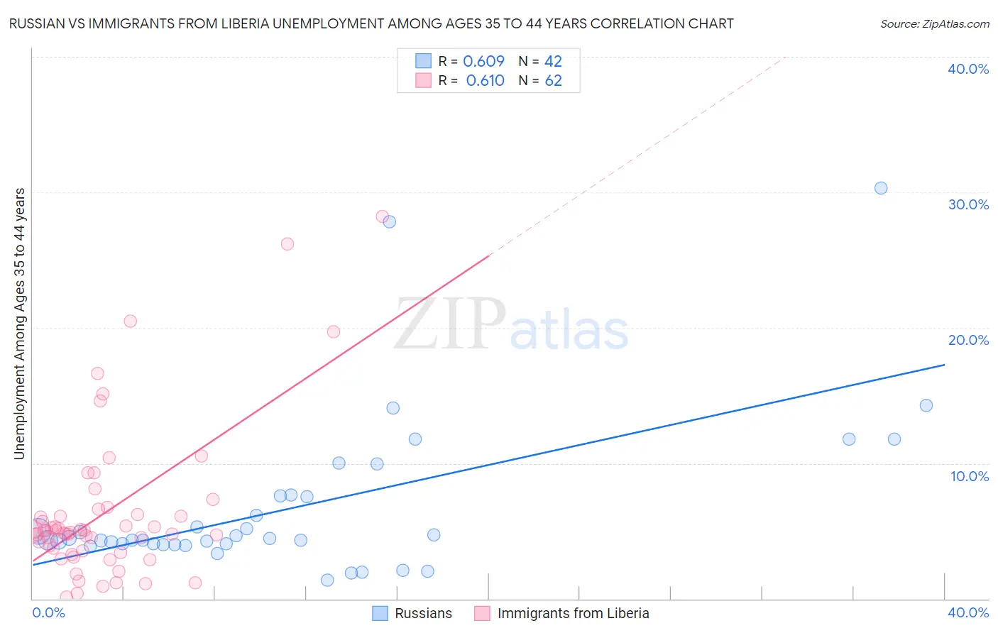 Russian vs Immigrants from Liberia Unemployment Among Ages 35 to 44 years